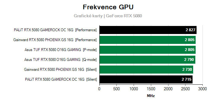 Provozní vlastnosti PALiT RTX 5080 GAMEROCK OC 16G