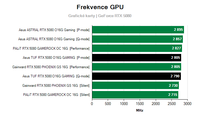 Provozní vlastnosti Asus TUF RTX 5080 O16G GAMING