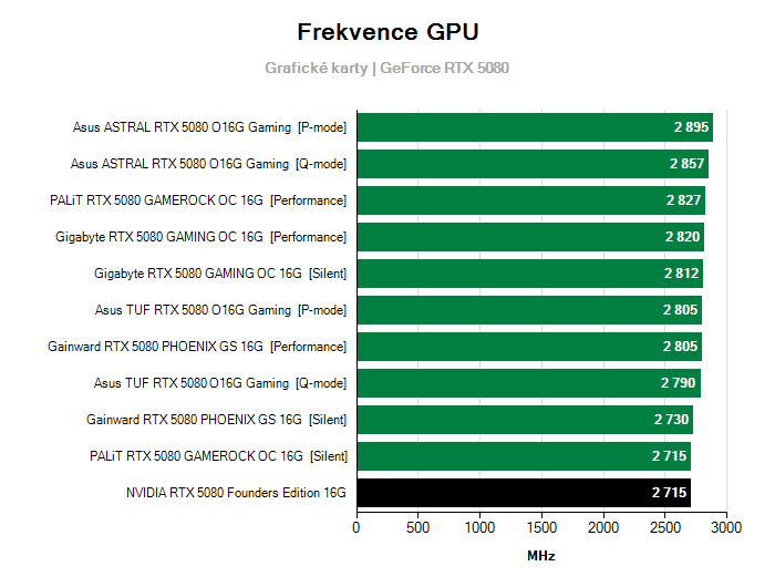 Provozní vlastnosti NVIDIA RTX 5080 Founders Edition 16G