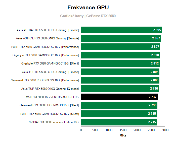Provozní vlastnosti MSI RTX 5080 16G VENTUS 3X OC PLUS