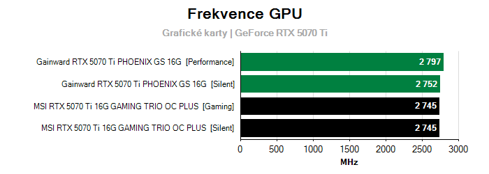 Provozní vlastnosti MSI RTX 5070 Ti 16G GAMING TRIO OC PLUS