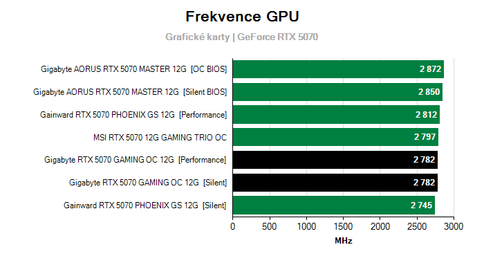 Provozní vlastnosti Gigabyte RTX 5070 GAMING OC 12G