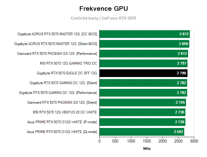 Provozní vlastnosti Gigabyte RTX 5070 EAGLE OC SFF 12G