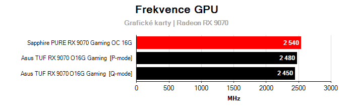 Provozní vlastnosti Asus TUF RX 9070 O16G Gaming
