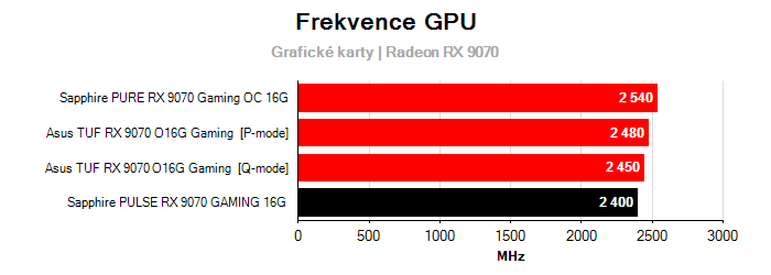 Provozní vlastnosti Sapphire PULSE RX 9070 GAMING 16G