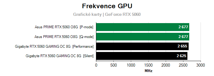 Provozní vlastnosti Gigabyte RTX 5060 GAMING OC 8G