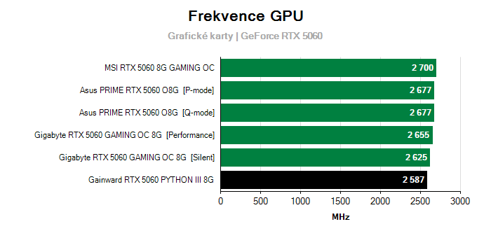 Provozní vlastnosti Gainward RTX 5060 PYTHON III 8G
