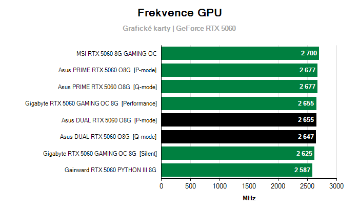 Provozní vlastnosti Asus DUAL RTX 5060 O8G