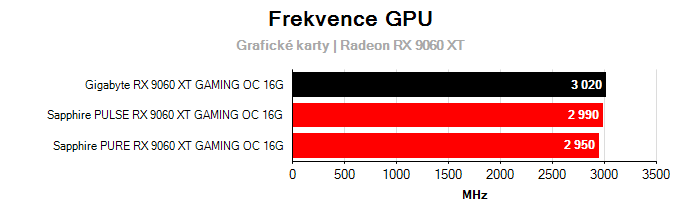 Provozní vlastnosti Gigabyte RX 9060 XT GAMING OC 16G