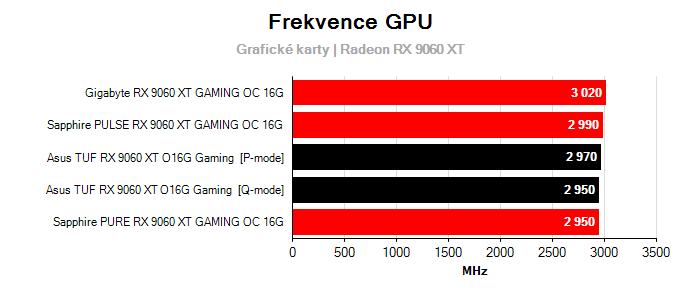 Provozní vlastnosti Asus TUF RX 9060 XT O16G Gaming