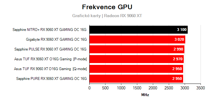 Provozní vlastnosti Sapphire NITRO+ RX 9060 XT GAMING OC 16G