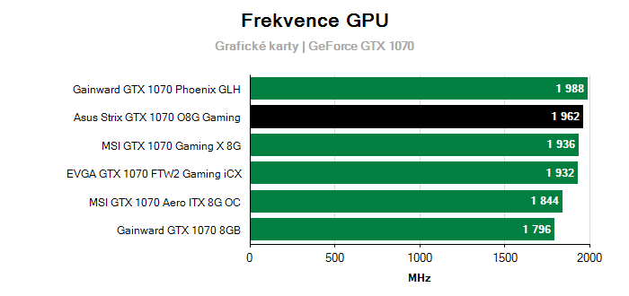 Provozní vlastnosti Asus Strix GTX 1070 O8G Gaming