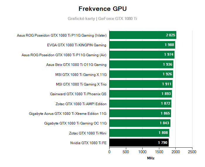 Provozní vlastnosti Nvidia GTX 1080 Ti FE