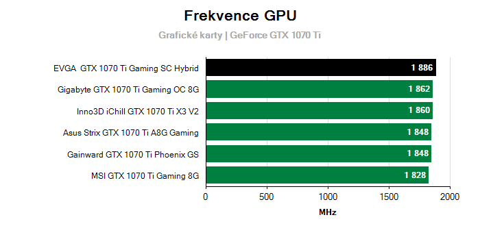 Provozní vlastnosti EVGA  GTX 1070 Ti Gaming SC Hybrid