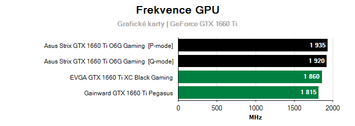 Provozní vlastnosti Asus Strix GTX 1660 Ti O6G Gaming