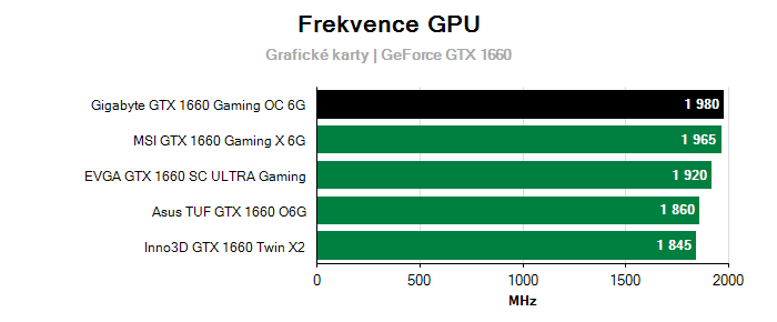 Provozní vlastnosti Gigabyte GTX 1660 Gaming OC 6G
