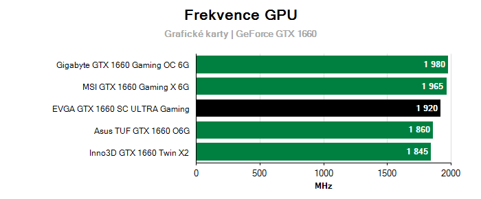 Provozní vlastnosti EVGA GTX 1660 SC ULTRA Gaming