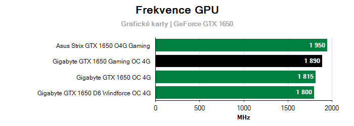 Provozní vlastnosti Gigabyte GTX 1650 Gaming OC 4G