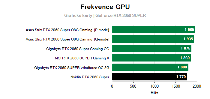 Provozní vlastnosti Nvidia RTX 2060 Super
