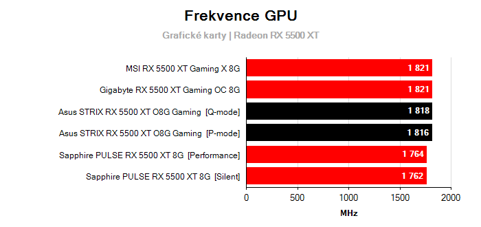 Provozní vlastnosti Asus STRIX RX 5500 XT O8G Gaming