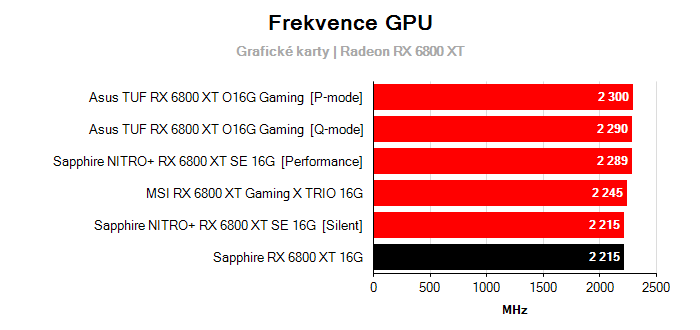 Provozní vlastnosti Sapphire RX 6800 XT 16G