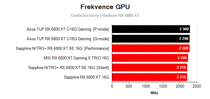 Provozní vlastnosti Asus TUF RX 6800 XT O16G Gaming