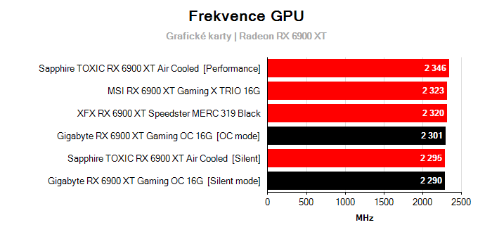 Provozní vlastnosti Gigabyte RX 6900 XT Gaming OC 16G