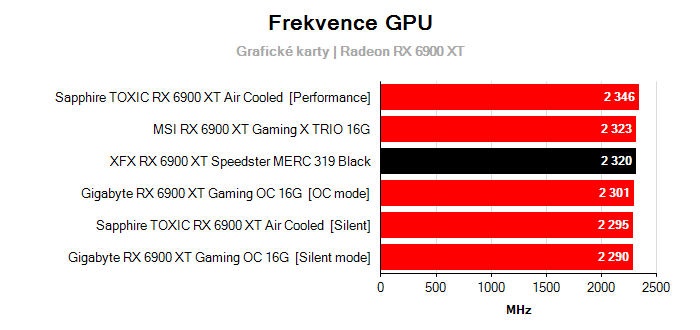 Provozní vlastnosti XFX RX 6900 XT Speedster MERC 319 Black