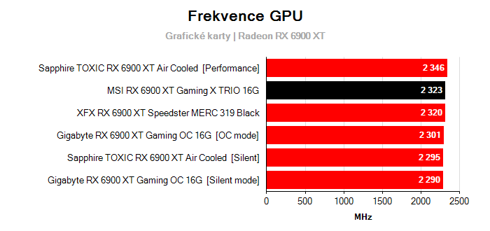 Provozní vlastnosti MSI RX 6900 XT Gaming X TRIO 16G