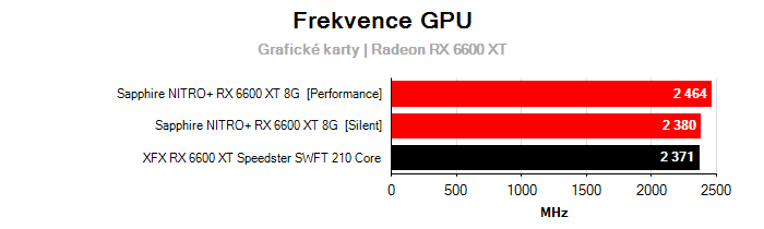 Provozní vlastnosti XFX RX 6600 XT Speedster SWFT 210 Core