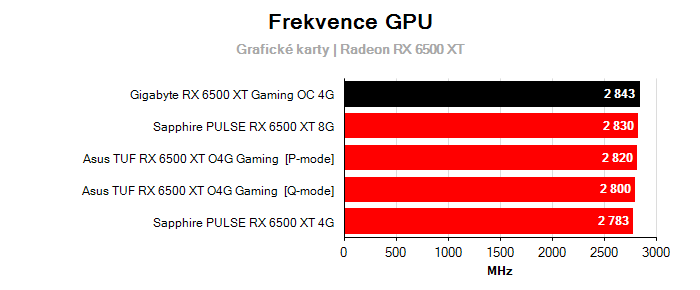 Provozní vlastnosti Gigabyte RX 6500 XT Gaming OC 4G