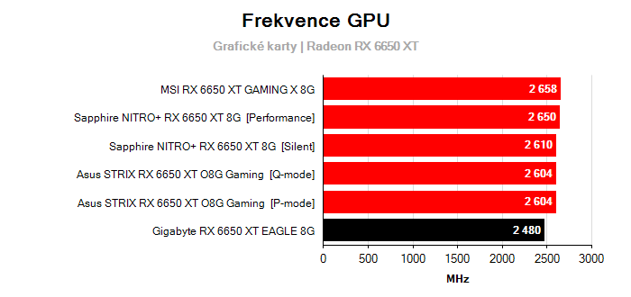 Provozní vlastnosti Gigabyte RX 6650 XT EAGLE 8G
