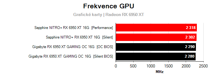 Provozní vlastnosti Gigabyte RX 6950 XT GAMING OC 16G