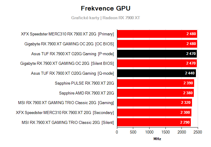 Provozní vlastnosti Asus TUF RX 7900 XT O20G Gaming
