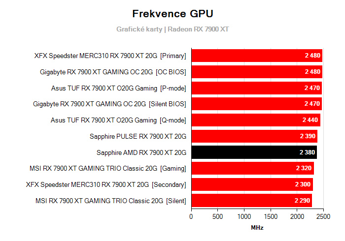 Provozní vlastnosti Sapphire AMD RX 7900 XT 20G