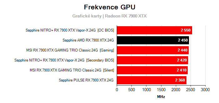 Provozní vlastnosti Sapphire AMD RX 7900 XTX 24G