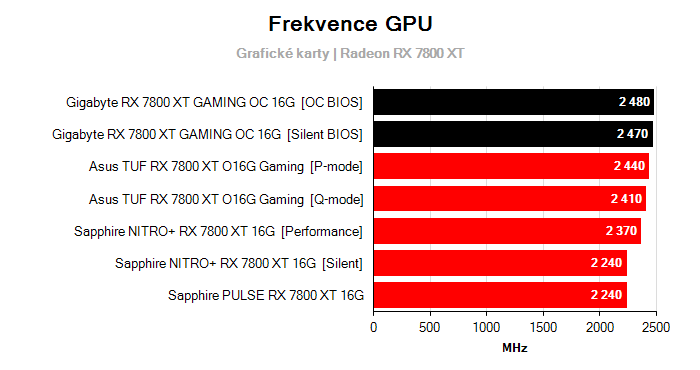 Provozní vlastnosti Gigabyte RX 7800 XT GAMING OC 16G