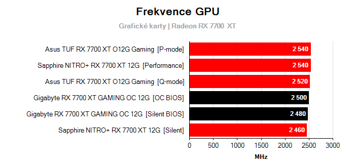 Provozní vlastnosti Gigabyte RX 7700 XT GAMING OC 12G