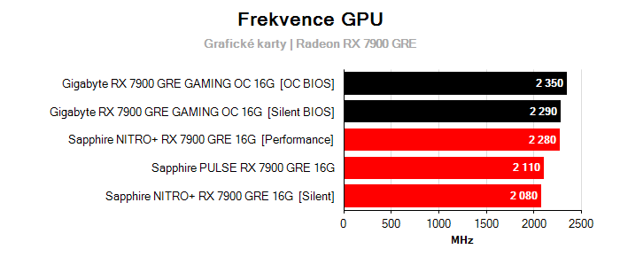 Provozní vlastnosti Gigabyte RX 7900 GRE GAMING OC 16G