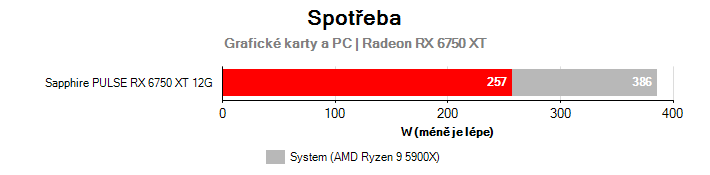 Spotřeba Radeon RX 6750 XT