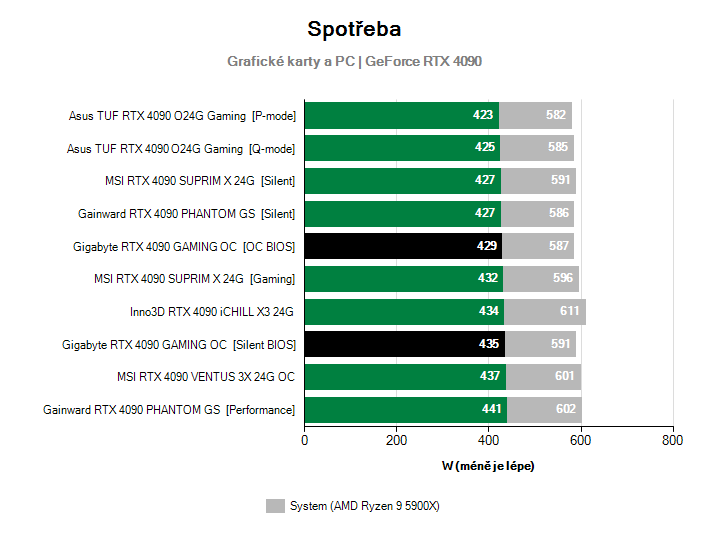 Spotřeba GeForce RTX 4090