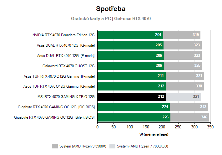 Spotřeba GeForce RTX 4070