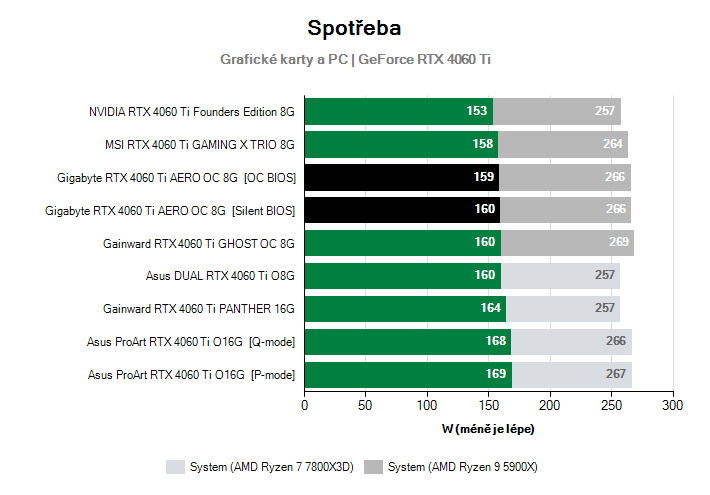 Spotřeba GeForce RTX 4060 Ti