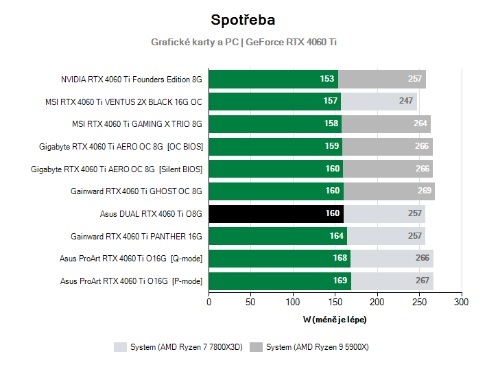 Spotřeba GeForce RTX 4060 Ti