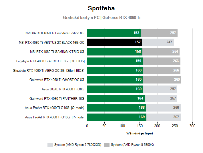 Spotřeba GeForce RTX 4060 Ti