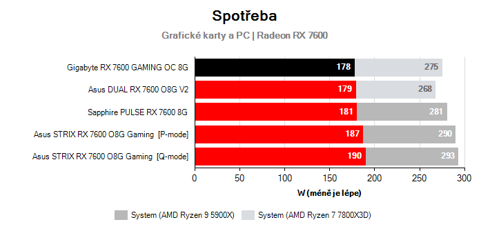 Spotřeba Radeon RX 7600