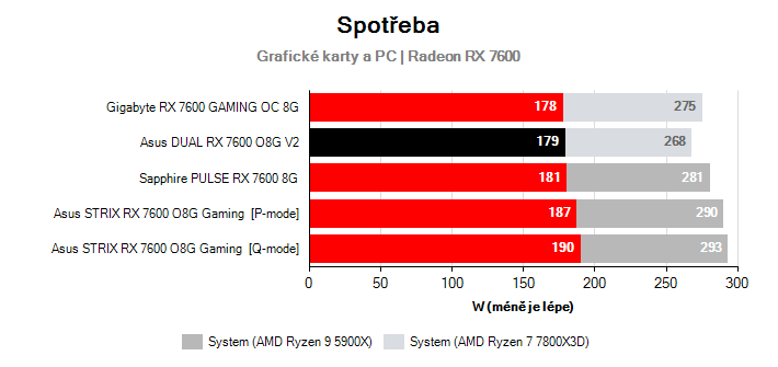 Spotřeba Radeon RX 7600