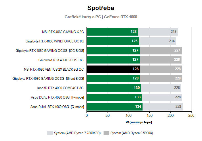 Spotřeba GeForce RTX 4060