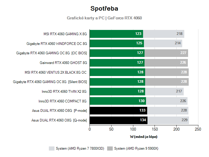 Spotřeba GeForce RTX 4060