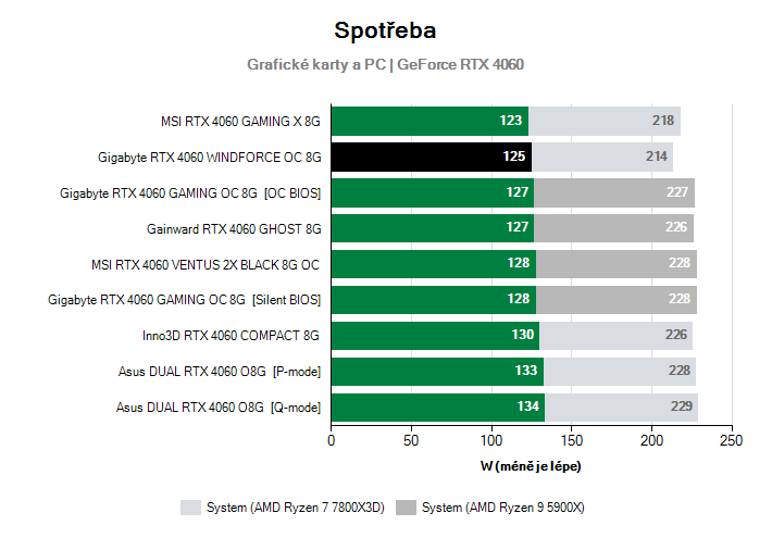 Spotřeba GeForce RTX 4060